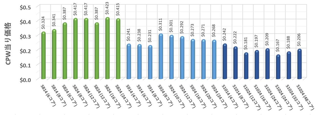 CPW当り価格